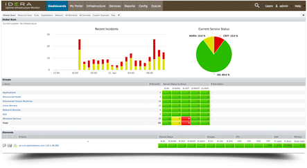 IT Performance Monitoring