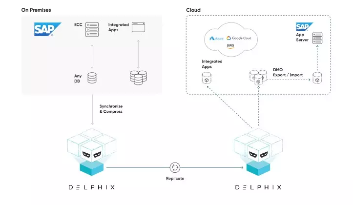 Delphix for Google GCP