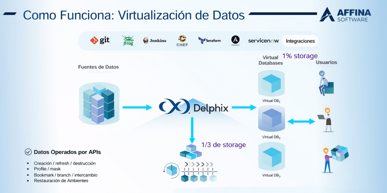 Los datos: la parte más lenta de la cadena de desarrollo