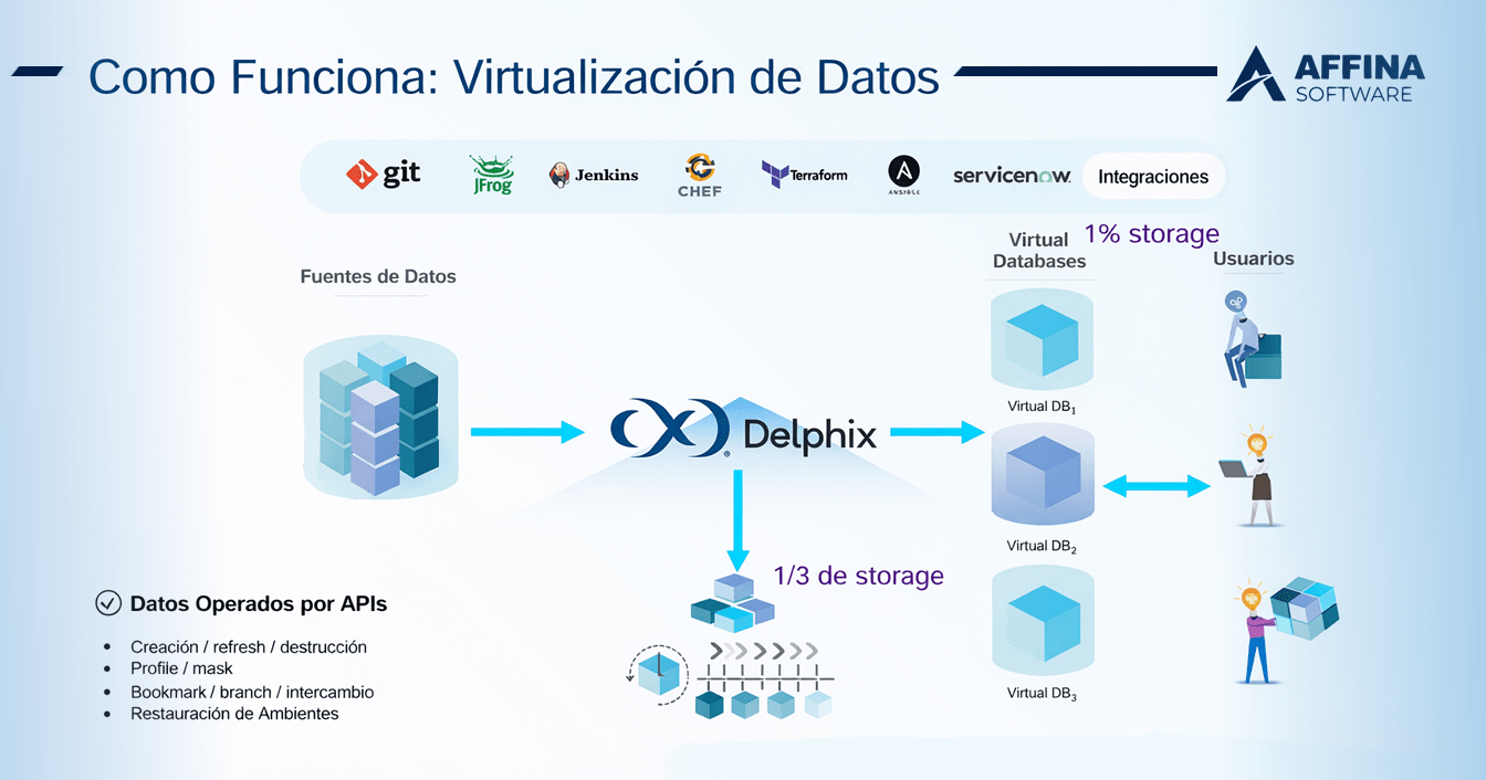 Los datos: la parte más lenta de la cadena de desarrollo